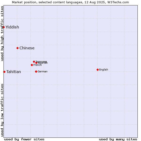Market position of Chinese vs. Tahitian vs. Yiddish