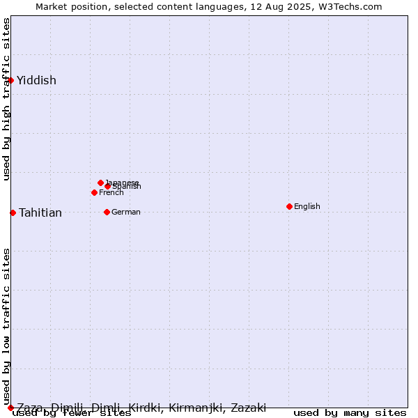 Market position of Tahitian vs. Yiddish vs. Zaza, Dimili, Dimli, Kirdki, Kirmanjki, Zazaki