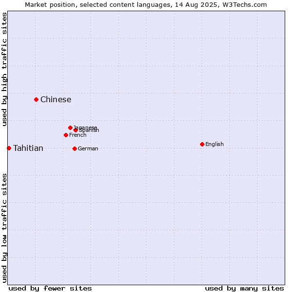 Market position of Chinese vs. Tahitian
