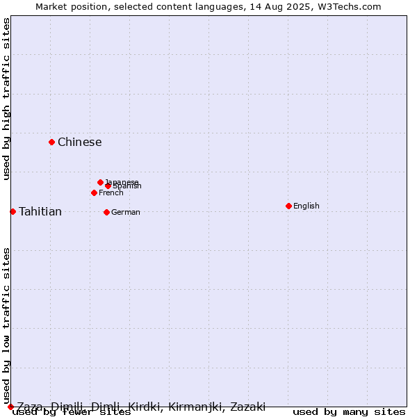 Market position of Chinese vs. Tahitian vs. Zaza, Dimili, Dimli, Kirdki, Kirmanjki, Zazaki