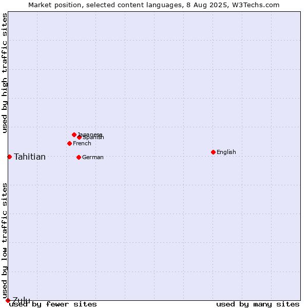 Market position of Tahitian vs. Zulu