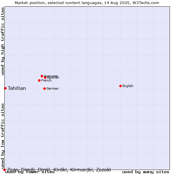 Market position of Tahitian vs. Zaza, Dimili, Dimli, Kirdki, Kirmanjki, Zazaki