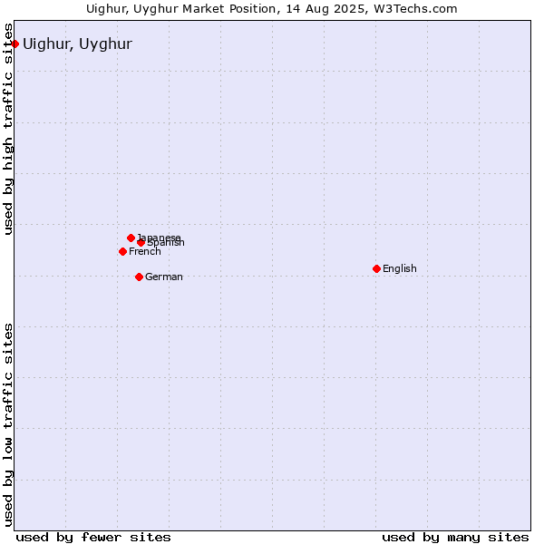 Market position of Uighur, Uyghur