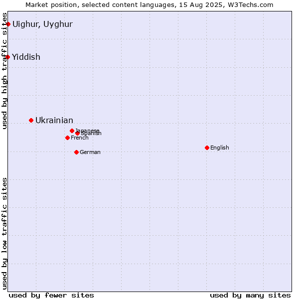 Market position of Ukrainian vs. Uighur, Uyghur vs. Yiddish