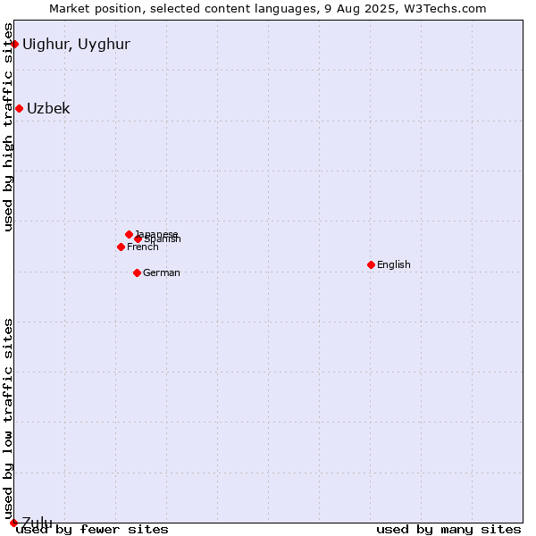Market position of Uzbek vs. Uighur, Uyghur vs. Zulu