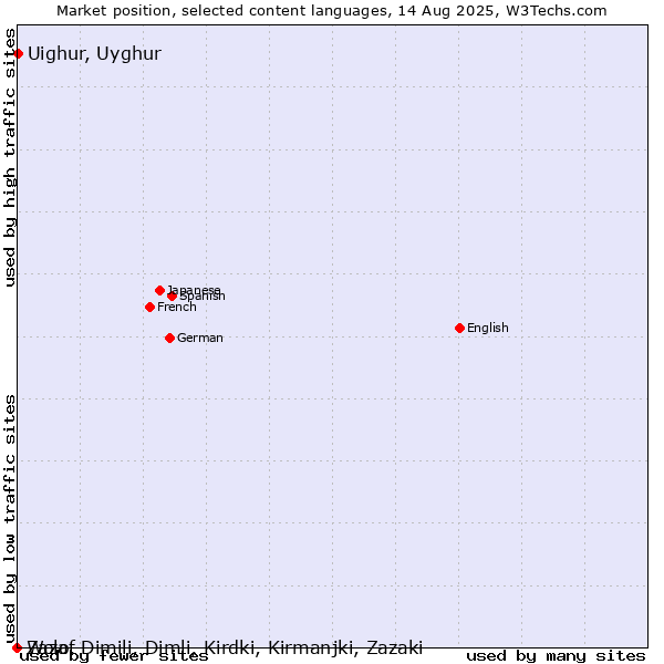 Market position of Uighur, Uyghur vs. Wolof vs. Zaza, Dimili, Dimli, Kirdki, Kirmanjki, Zazaki