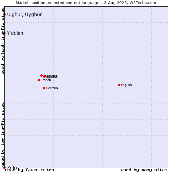 Market position of Uighur, Uyghur vs. Yiddish vs. Zulu