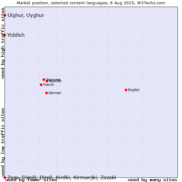 Market position of Uighur, Uyghur vs. Yiddish vs. Zaza, Dimili, Dimli, Kirdki, Kirmanjki, Zazaki