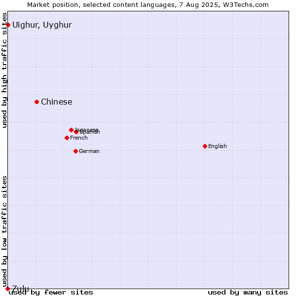Market position of Chinese vs. Uighur, Uyghur vs. Zulu