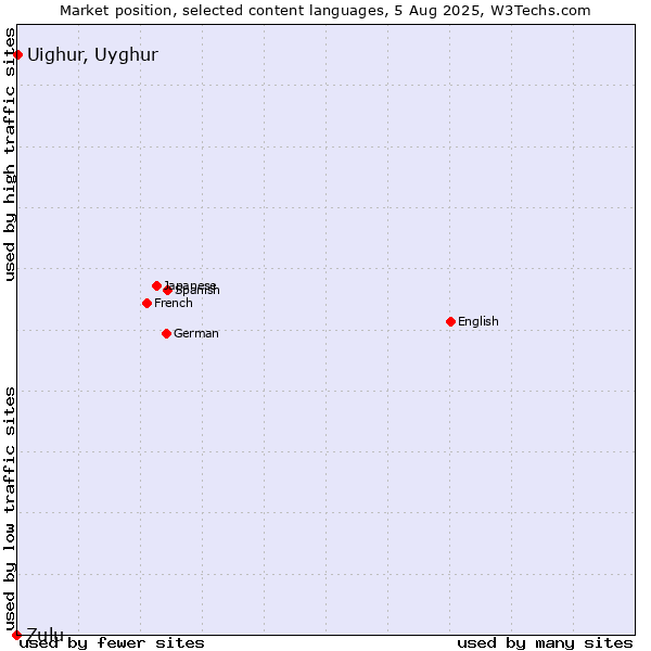 Market position of Uighur, Uyghur vs. Zulu