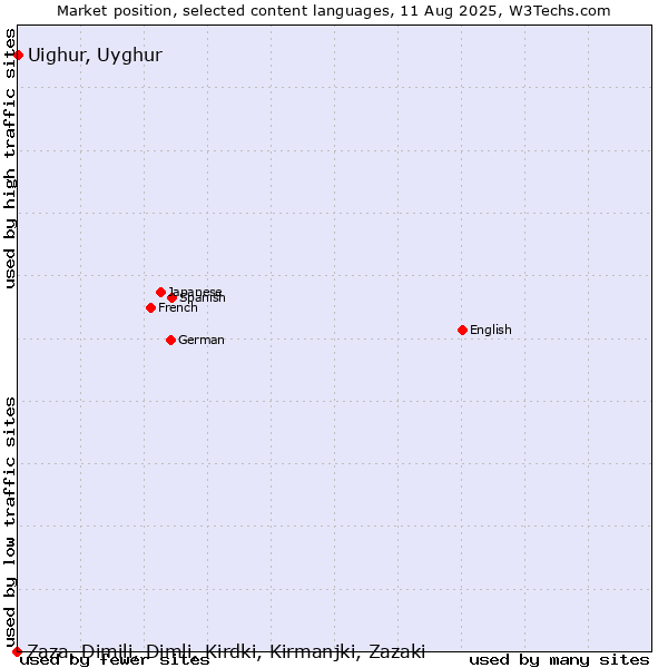 Market position of Uighur, Uyghur vs. Zaza, Dimili, Dimli, Kirdki, Kirmanjki, Zazaki