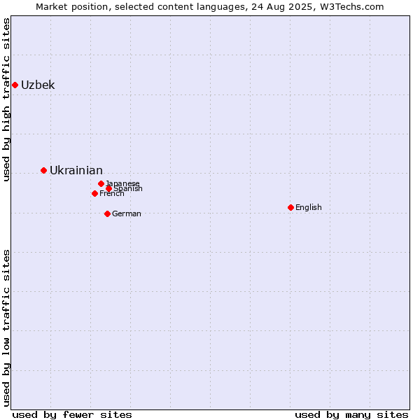 Market position of Ukrainian vs. Uzbek
