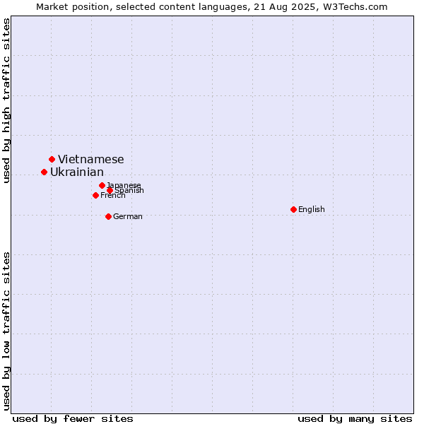 Market position of Vietnamese vs. Ukrainian