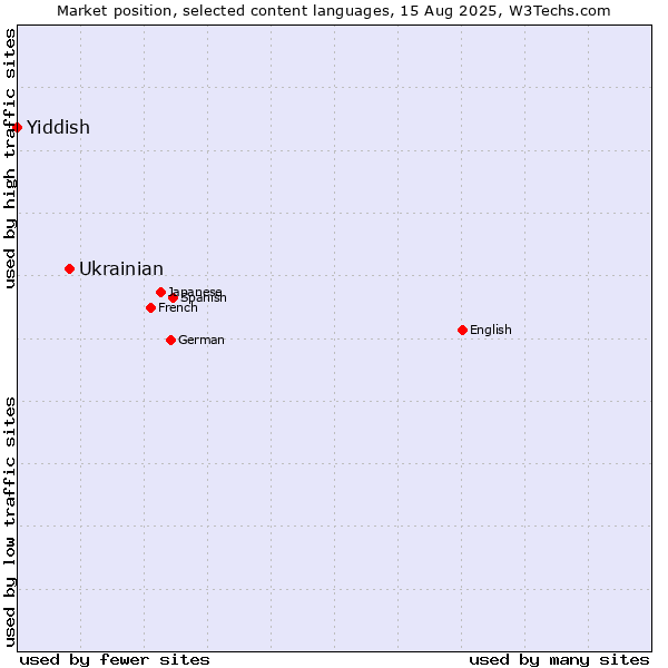Market position of Ukrainian vs. Yiddish