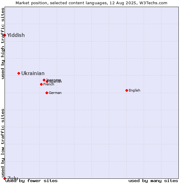 Market position of Ukrainian vs. Yiddish vs. Zulu