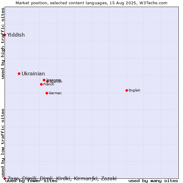 Market position of Ukrainian vs. Yiddish vs. Zaza, Dimili, Dimli, Kirdki, Kirmanjki, Zazaki
