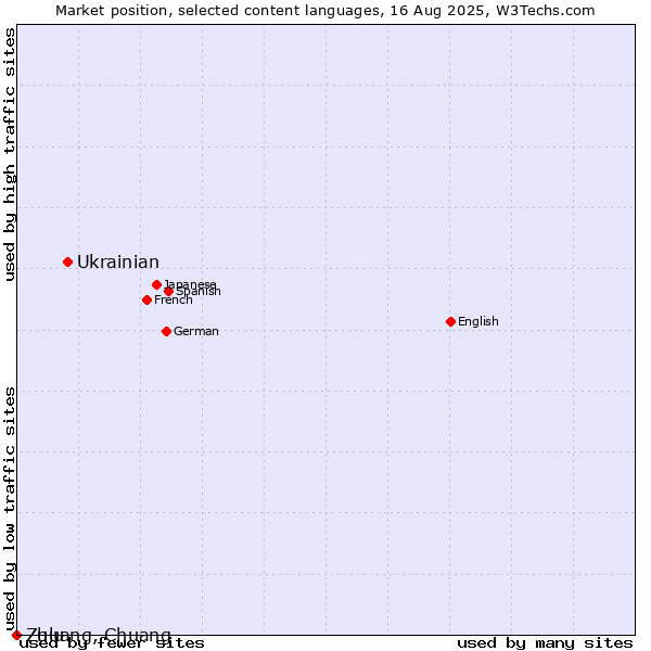 Market position of Ukrainian vs. Zulu vs. Zhuang, Chuang