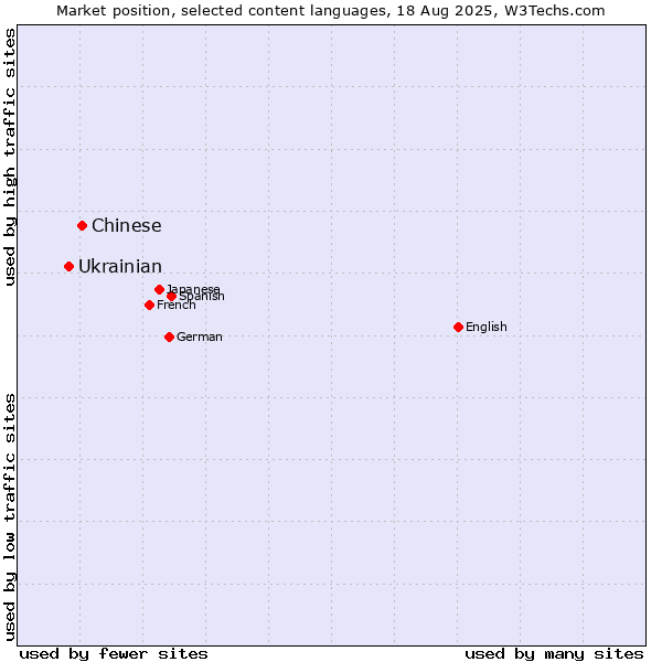 Market position of Chinese vs. Ukrainian