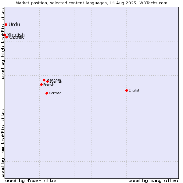 Market position of Uzbek vs. Urdu vs. Yiddish