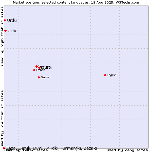 Market position of Uzbek vs. Urdu vs. Zaza, Dimili, Dimli, Kirdki, Kirmanjki, Zazaki