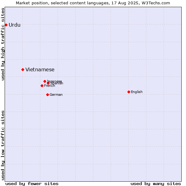 Market position of Vietnamese vs. Urdu