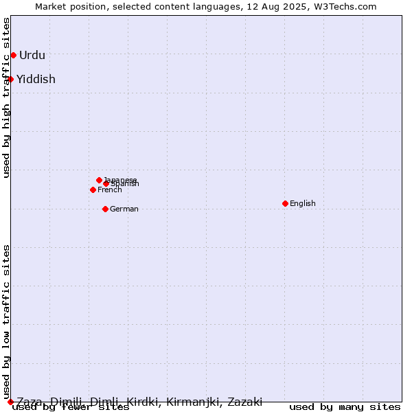 Market position of Urdu vs. Yiddish vs. Zaza, Dimili, Dimli, Kirdki, Kirmanjki, Zazaki