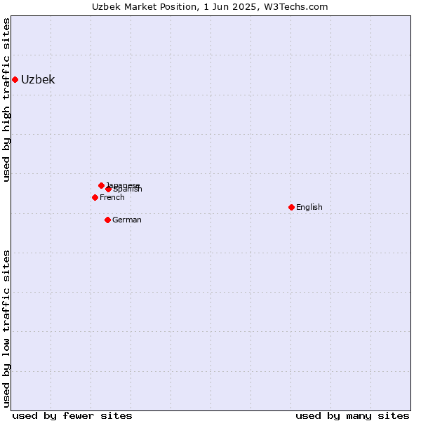 Market position of Uzbek
