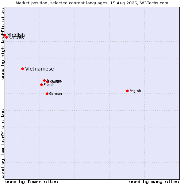 Market position of Vietnamese vs. Uzbek vs. Yiddish