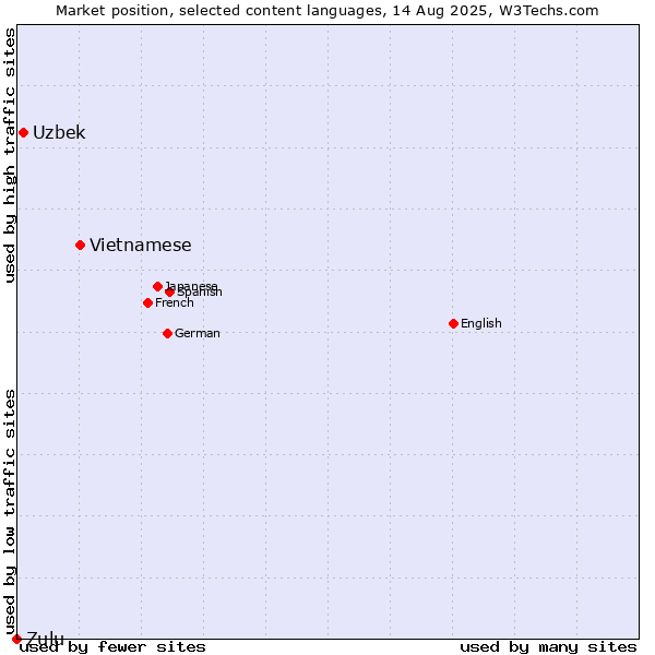 Market position of Vietnamese vs. Uzbek vs. Zulu
