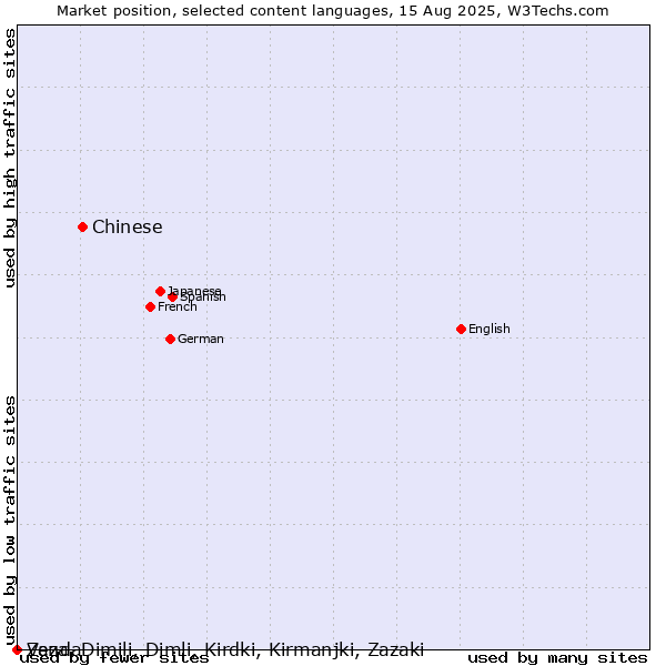 Market position of Chinese vs. Zaza, Dimili, Dimli, Kirdki, Kirmanjki, Zazaki vs. Venda