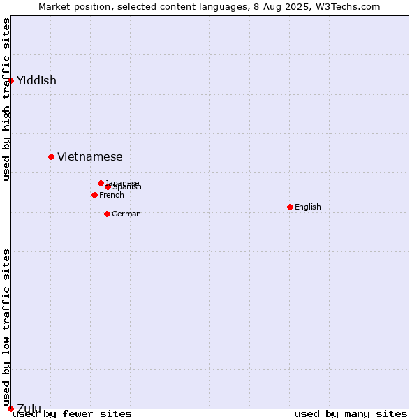 Market position of Vietnamese vs. Yiddish vs. Zulu