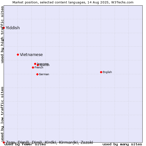 Market position of Vietnamese vs. Yiddish vs. Zaza, Dimili, Dimli, Kirdki, Kirmanjki, Zazaki