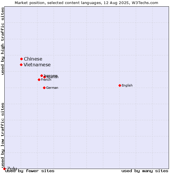 Market position of Chinese vs. Vietnamese vs. Zulu
