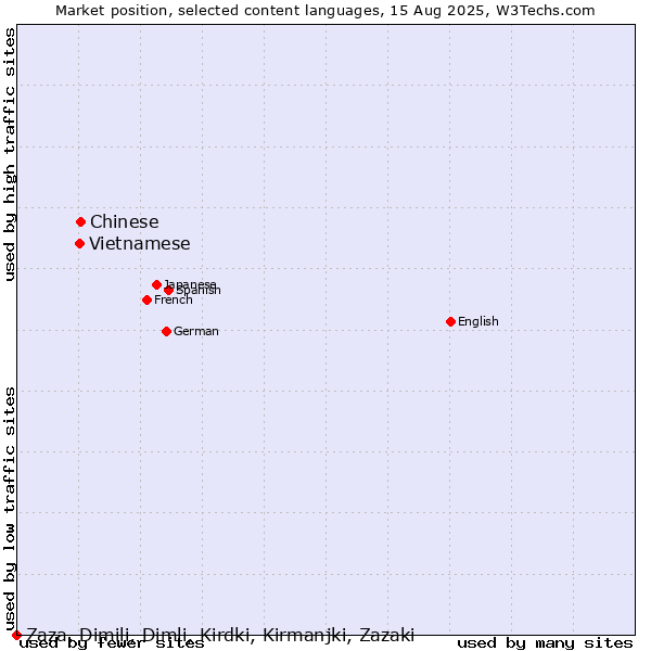 Market position of Chinese vs. Vietnamese vs. Zaza, Dimili, Dimli, Kirdki, Kirmanjki, Zazaki