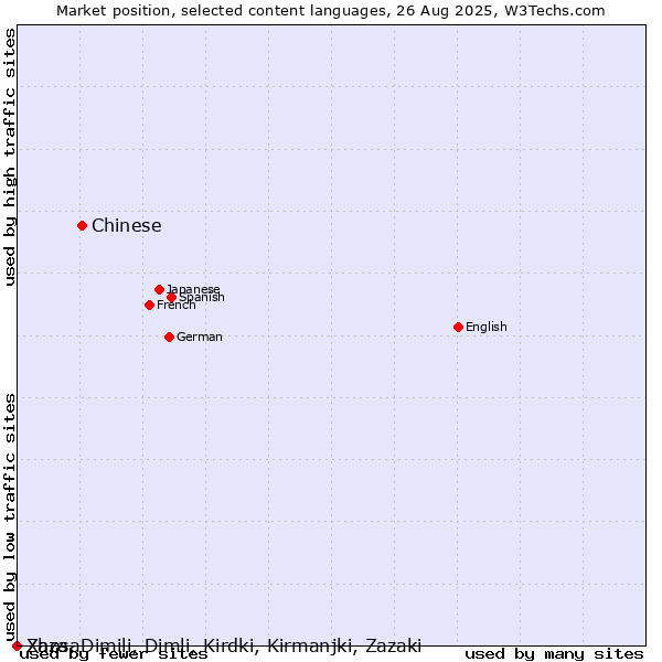 Market position of Chinese vs. Xhosa vs. Zaza, Dimili, Dimli, Kirdki, Kirmanjki, Zazaki