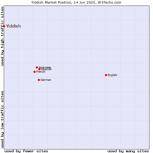 Market position of Yiddish