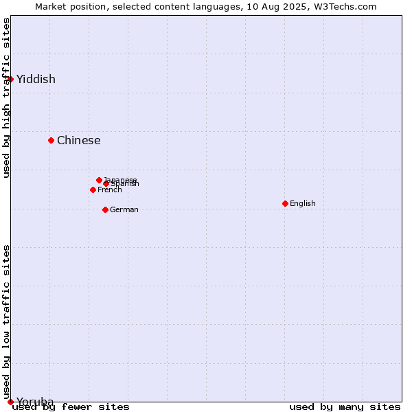 Market position of Chinese vs. Yiddish vs. Yoruba