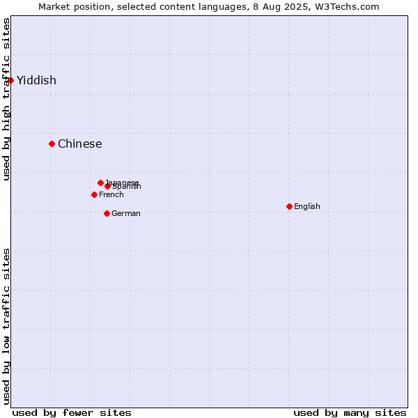 Market position of Chinese vs. Yiddish