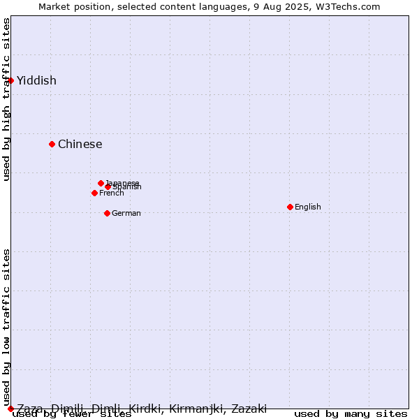 Market position of Chinese vs. Yiddish vs. Zaza, Dimili, Dimli, Kirdki, Kirmanjki, Zazaki