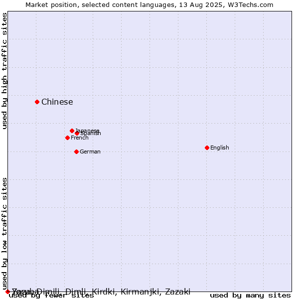 Market position of Chinese vs. Yoruba vs. Zaza, Dimili, Dimli, Kirdki, Kirmanjki, Zazaki