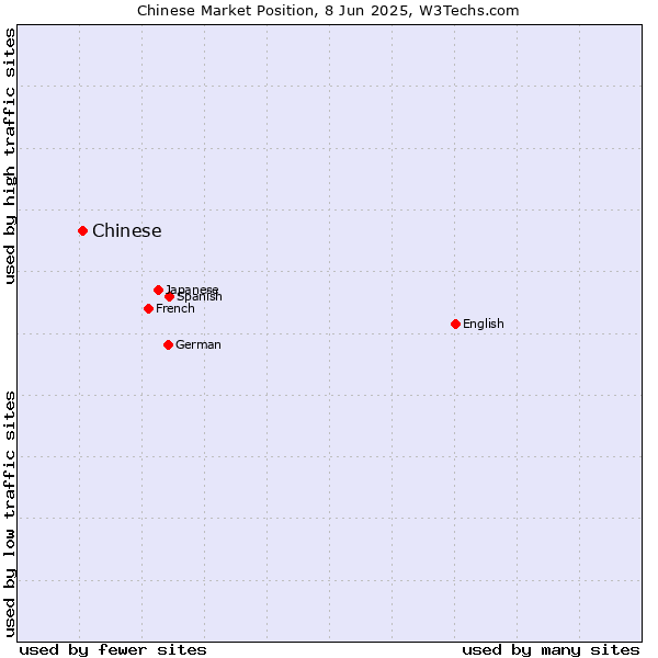 Market position of Chinese