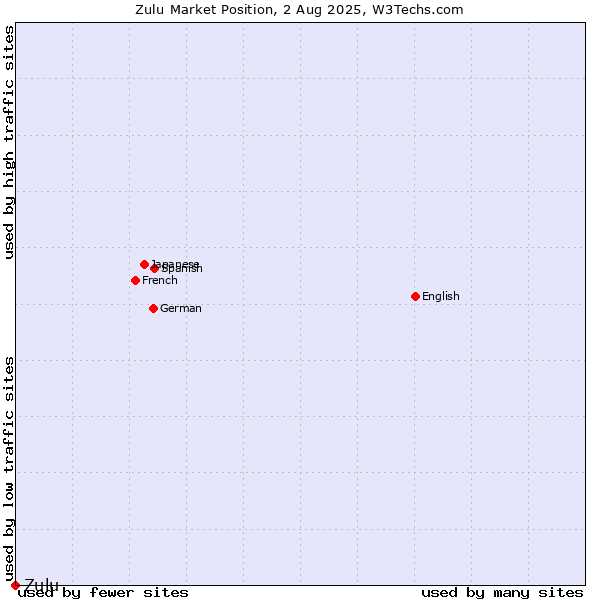 Market position of Zulu