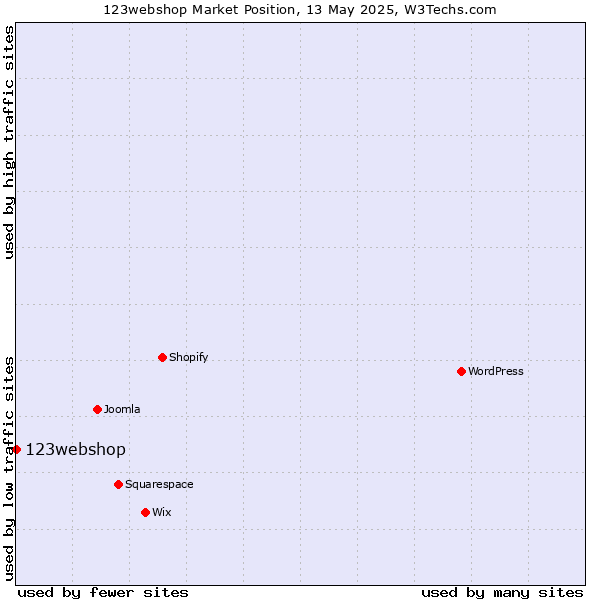 Market position of 123webshop