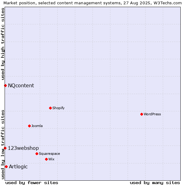 Market position of Artlogic vs. NQcontent vs. 123webshop