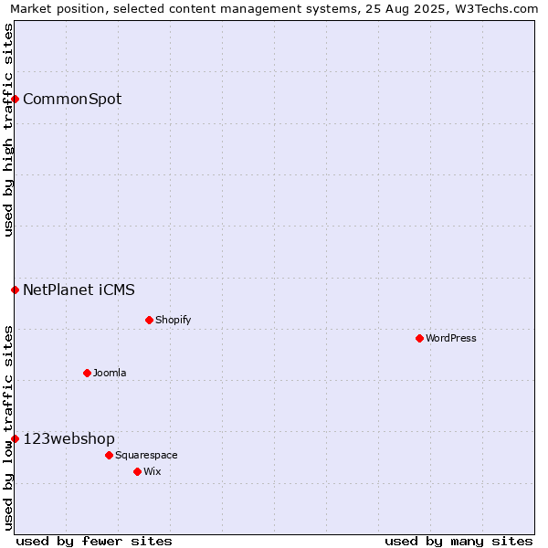 Market position of NetPlanet iCMS vs. 123webshop vs. CommonSpot