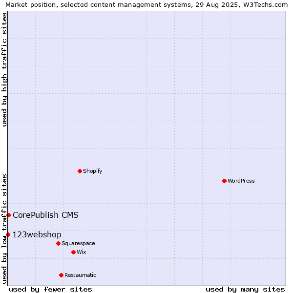 Market position of CorePublish CMS vs. 123webshop