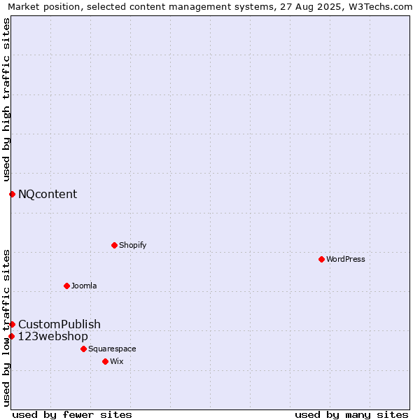 Market position of CustomPublish vs. NQcontent vs. 123webshop