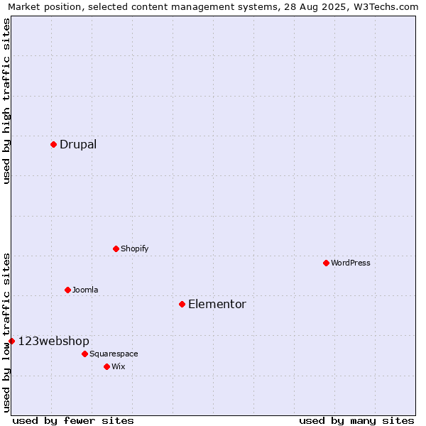 Market position of Elementor vs. Drupal vs. 123webshop