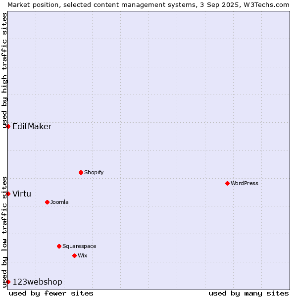 Market position of 123webshop vs. Virtu vs. EditMaker