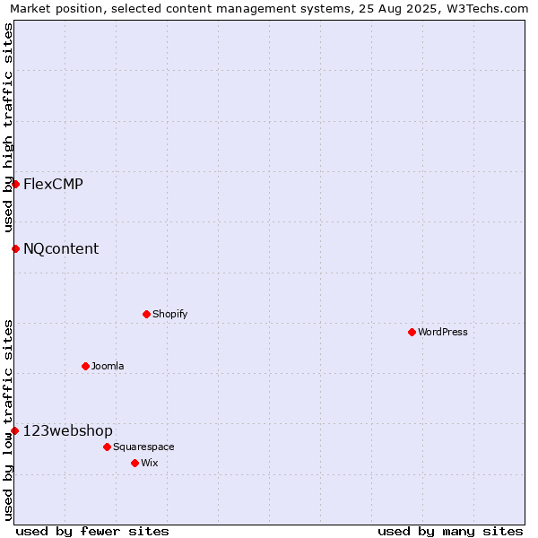 Market position of NQcontent vs. FlexCMP vs. 123webshop